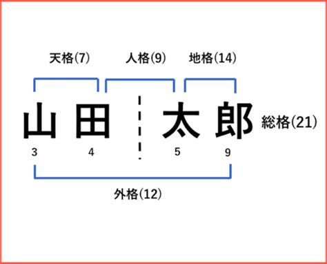 外格21|姓名判断で画数が21画の運勢・意味